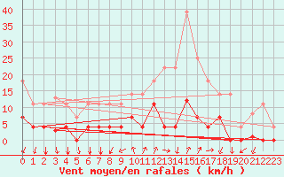 Courbe de la force du vent pour Palma De Mallorca