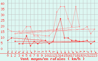 Courbe de la force du vent pour Les Charbonnires (Sw)
