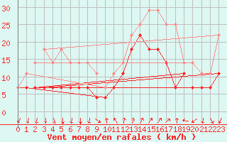 Courbe de la force du vent pour Barcelona