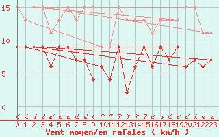 Courbe de la force du vent pour Col Des Mosses