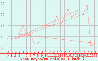 Courbe de la force du vent pour Paganella