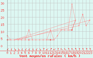 Courbe de la force du vent pour Tynset Ii