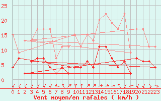Courbe de la force du vent pour Pully-Lausanne (Sw)