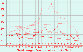 Courbe de la force du vent pour Arenys de Mar