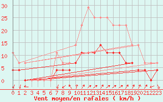 Courbe de la force du vent pour Palma De Mallorca