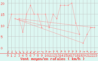 Courbe de la force du vent pour Mezzo Gregorio