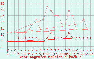 Courbe de la force du vent pour Bistrita