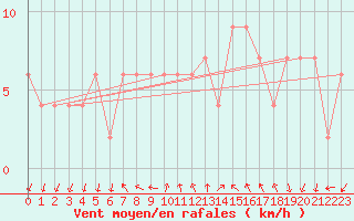 Courbe de la force du vent pour Brescia / Ghedi