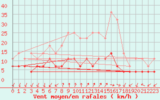 Courbe de la force du vent pour Bistrita