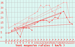 Courbe de la force du vent pour Cimetta