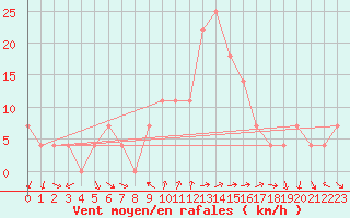 Courbe de la force du vent pour Rohrbach