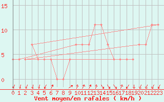 Courbe de la force du vent pour Odorheiu