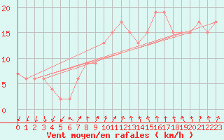 Courbe de la force du vent pour Wattisham