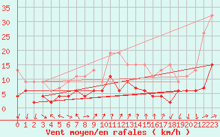 Courbe de la force du vent pour Chateau-d-Oex