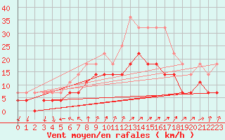 Courbe de la force du vent pour Virolahti Koivuniemi