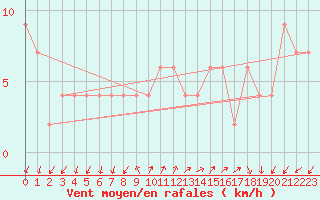 Courbe de la force du vent pour Brescia / Ghedi