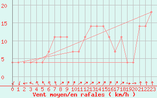 Courbe de la force du vent pour Gurteen