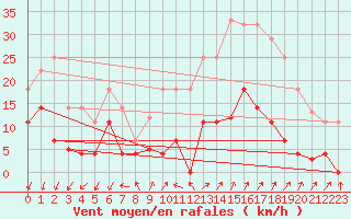 Courbe de la force du vent pour Helln