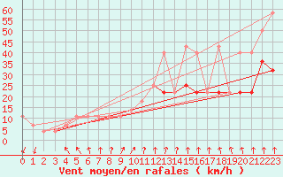 Courbe de la force du vent pour Cervena