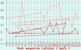 Courbe de la force du vent pour Arages del Puerto