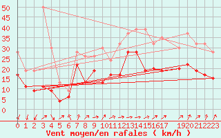 Courbe de la force du vent pour Zeebrugge