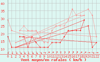 Courbe de la force du vent pour Landsort