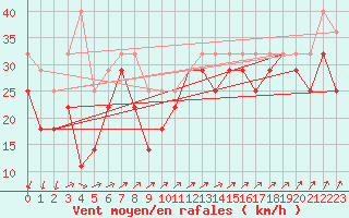 Courbe de la force du vent pour Makkaur Fyr