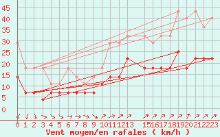 Courbe de la force du vent pour Eisenach