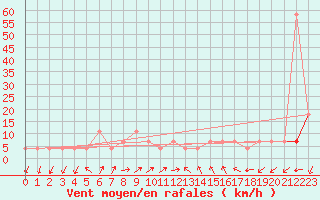 Courbe de la force du vent pour Palic