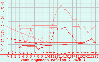 Courbe de la force du vent pour Carrion de Los Condes