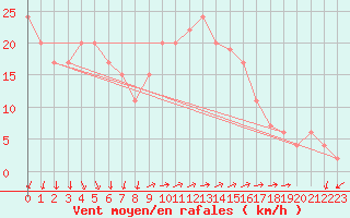 Courbe de la force du vent pour S. Maria Di Leuca