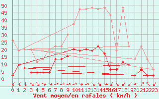 Courbe de la force du vent pour Zurich Town / Ville.