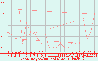 Courbe de la force du vent pour Trieste