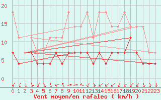 Courbe de la force du vent pour Constance (All)