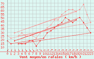 Courbe de la force du vent pour Ulkokalla