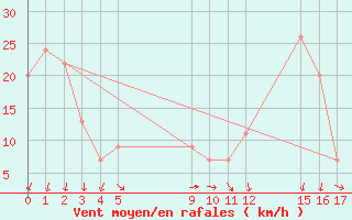 Courbe de la force du vent pour le bateau BATFR03