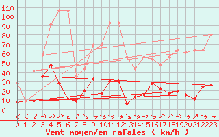 Courbe de la force du vent pour Monte Rosa