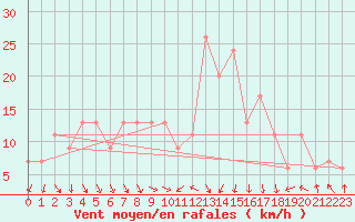 Courbe de la force du vent pour Topcliffe Royal Air Force Base