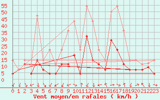 Courbe de la force du vent pour Talarn