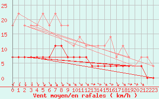 Courbe de la force du vent pour Petistraesk