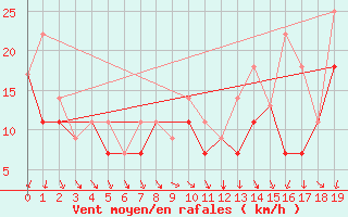 Courbe de la force du vent pour Earlton Climate