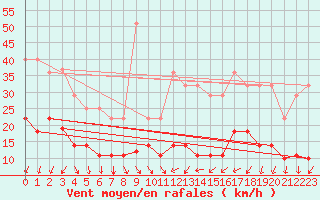 Courbe de la force du vent pour Coria