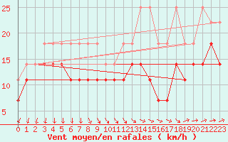 Courbe de la force du vent pour Kahler Asten