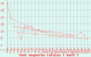 Courbe de la force du vent pour Concordia Sagittaria