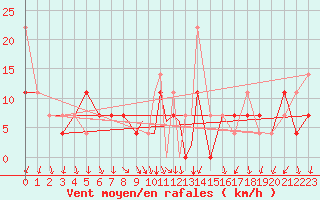 Courbe de la force du vent pour Storkmarknes / Skagen