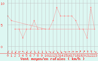 Courbe de la force du vent pour Guadalajara