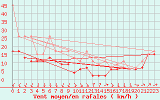 Courbe de la force du vent pour Les Diablerets