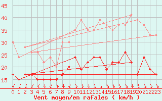 Courbe de la force du vent pour Fair Isle