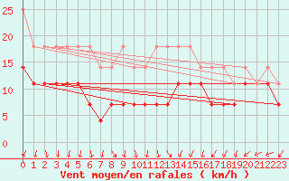 Courbe de la force du vent pour Kuopio Ritoniemi