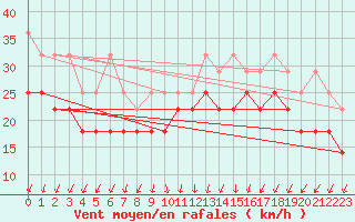 Courbe de la force du vent pour Zeebrugge